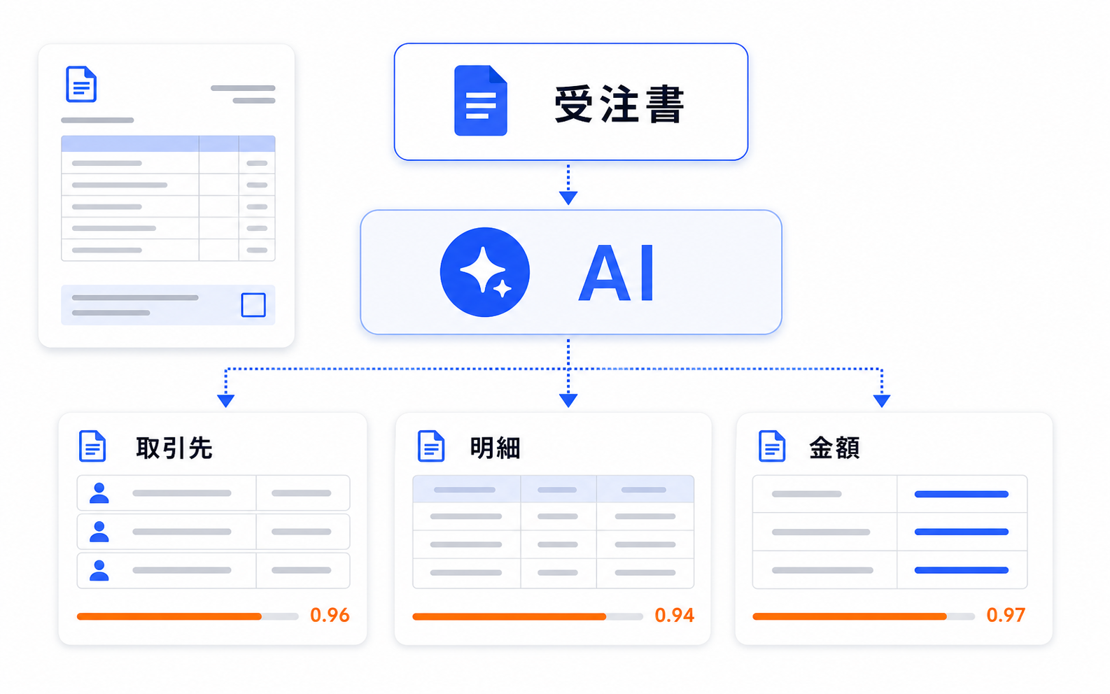 受注書を AI が読み取り、取引先・明細・金額へ構造化する図解