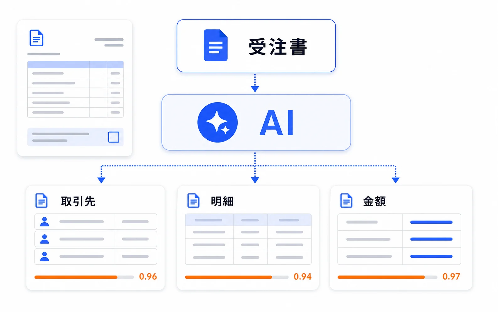 受注書を AI が読み取り、取引先・明細・金額へ構造化する図解