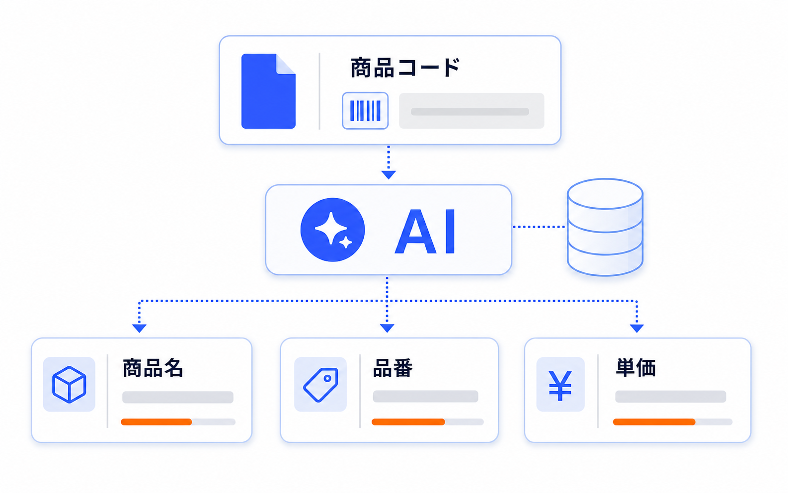 商品コードを手がかりに AI が商品名・品番・単価をマスタ照合する図解
