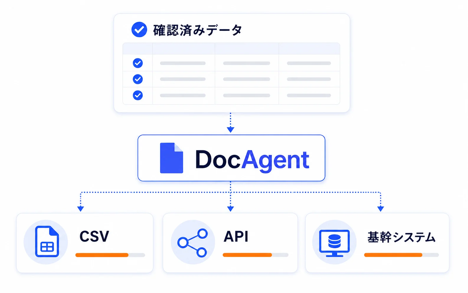 確認済みデータを CSV・API・基幹システムへ出力連携する図解